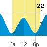 Fort George Island tide chart for Monday, May 22, 2023