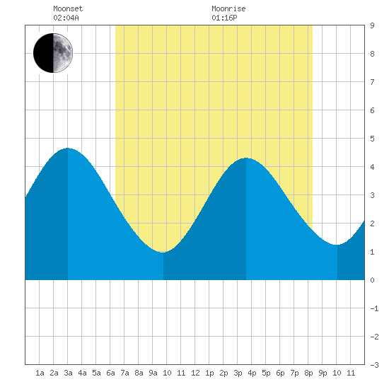 Fort George Island tide chart for Saturday, May 27, 2023