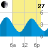 Fort George Island tide chart for Saturday, May 27, 2023