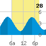 Fort George Island tide chart for Sunday, May 28, 2023