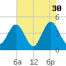 Fort George Island tide chart for Tuesday, May 30, 2023