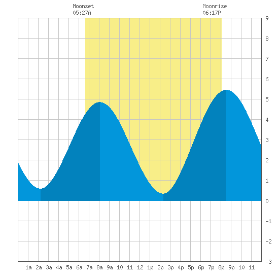Fort George Island tide chart for Wednesday, May 3, 2023