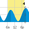 Fort George Island tide chart for Thursday, May 4, 2023