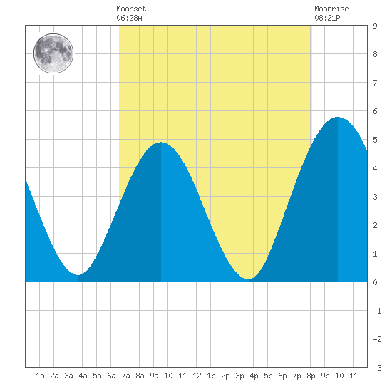 Fort George Island tide chart for Friday, May 5, 2023