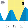 Fort George Island tide chart for Friday, May 5, 2023