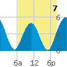 Fort George Island tide chart for Sunday, May 7, 2023