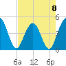 Fort George Island tide chart for Monday, May 8, 2023