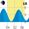 Fort George Island tide chart for Saturday, June 10, 2023