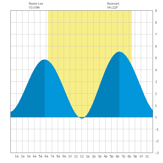 Fort George Island tide chart for Tuesday, June 13, 2023