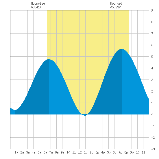Fort George Island tide chart for Wednesday, June 14, 2023