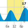 Fort George Island tide chart for Saturday, June 17, 2023