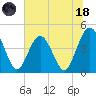 Fort George Island tide chart for Sunday, June 18, 2023