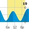 Fort George Island tide chart for Monday, June 19, 2023