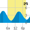 Fort George Island tide chart for Sunday, June 25, 2023