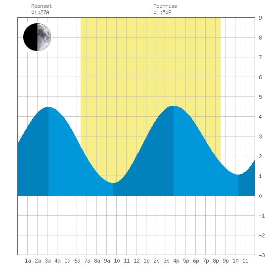 Fort George Island tide chart for Monday, June 26, 2023