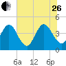 Fort George Island tide chart for Monday, June 26, 2023