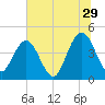 Fort George Island tide chart for Thursday, June 29, 2023