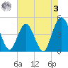 Fort George Island tide chart for Saturday, June 3, 2023