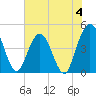 Fort George Island tide chart for Sunday, June 4, 2023