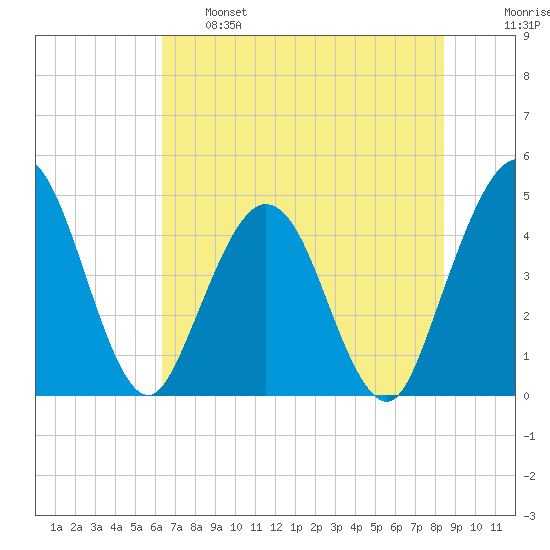 Fort George Island tide chart for Tuesday, June 6, 2023