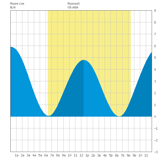 Fort George Island tide chart for Wednesday, June 7, 2023