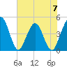 Fort George Island tide chart for Wednesday, June 7, 2023