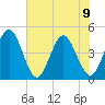 Fort George Island tide chart for Friday, June 9, 2023