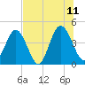Fort George Island tide chart for Tuesday, July 11, 2023