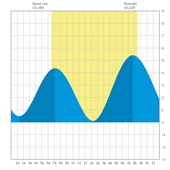 Fort George Island tide chart for Friday, July 14, 2023