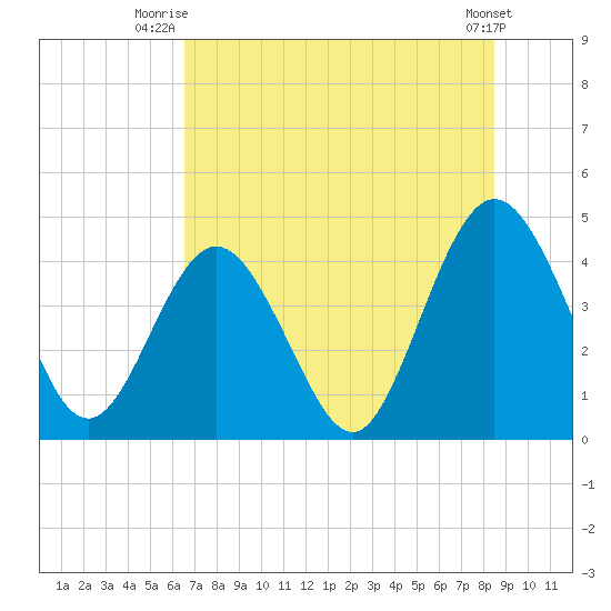 Fort George Island tide chart for Saturday, July 15, 2023