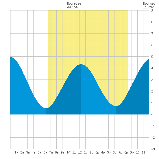 Fort George Island tide chart for Friday, July 21, 2023