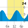 Fort George Island tide chart for Monday, July 24, 2023