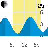 Fort George Island tide chart for Tuesday, July 25, 2023