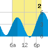 Fort George Island tide chart for Sunday, July 2, 2023