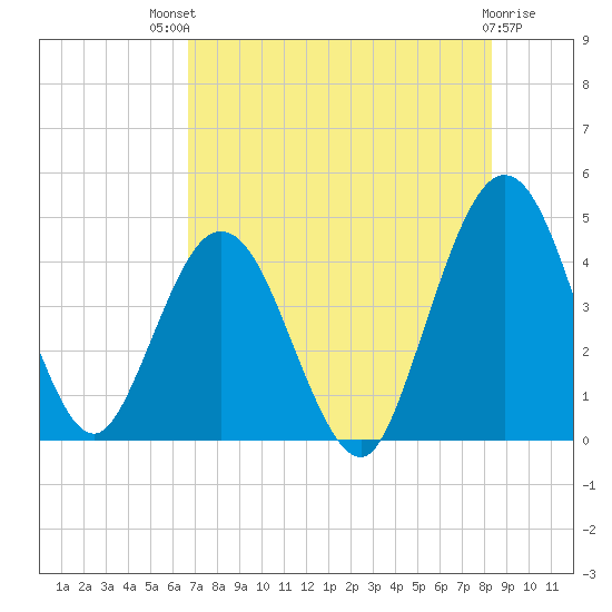 Fort George Island tide chart for Monday, July 31, 2023