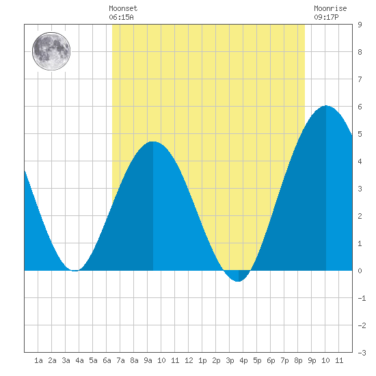 Fort George Island tide chart for Monday, July 3, 2023