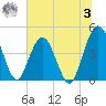 Fort George Island tide chart for Monday, July 3, 2023