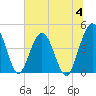 Fort George Island tide chart for Tuesday, July 4, 2023