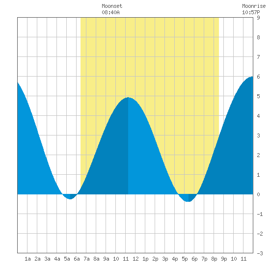 Fort George Island tide chart for Wednesday, July 5, 2023