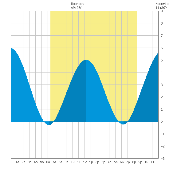 Fort George Island tide chart for Thursday, July 6, 2023