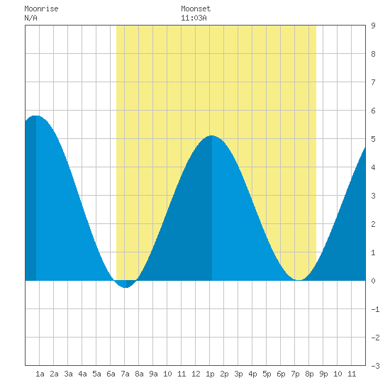 Fort George Island tide chart for Friday, July 7, 2023