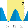 Fort George Island tide chart for Friday, July 7, 2023