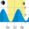 Fort George Island tide chart for Sunday, July 9, 2023