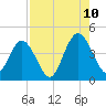 Fort George Island tide chart for Thursday, August 10, 2023