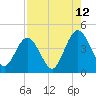 Fort George Island tide chart for Saturday, August 12, 2023