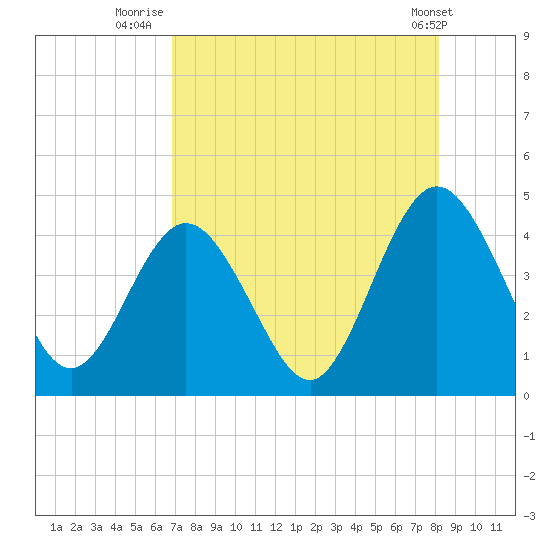 Fort George Island tide chart for Sunday, August 13, 2023
