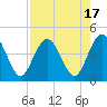 Fort George Island tide chart for Thursday, August 17, 2023