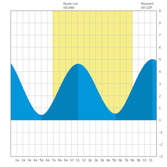 Fort George Island tide chart for Friday, August 18, 2023