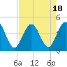 Fort George Island tide chart for Friday, August 18, 2023
