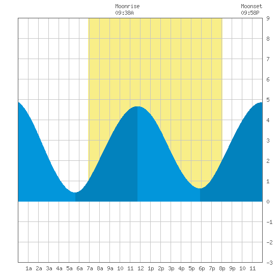 Fort George Island tide chart for Saturday, August 19, 2023